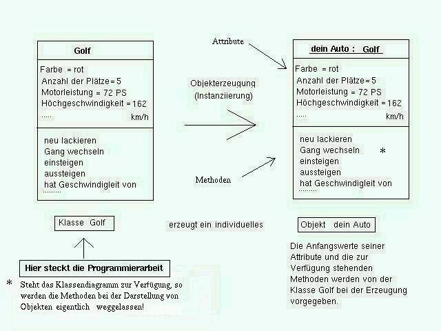 klasse und Objekt